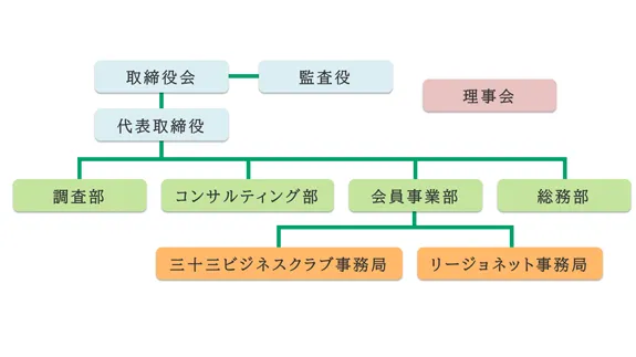 三十三総研の組織図