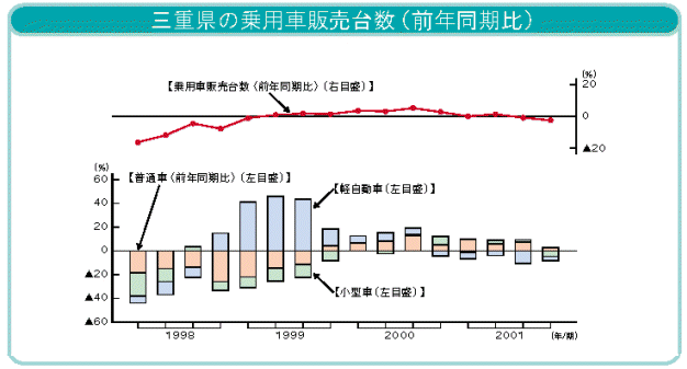 三重県の乗用車販売台数（前年同期比）