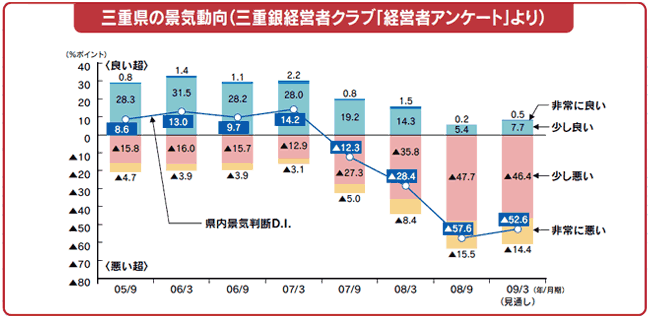 三重県の景気動向（三重銀クラブ「経営者アンケート」より）