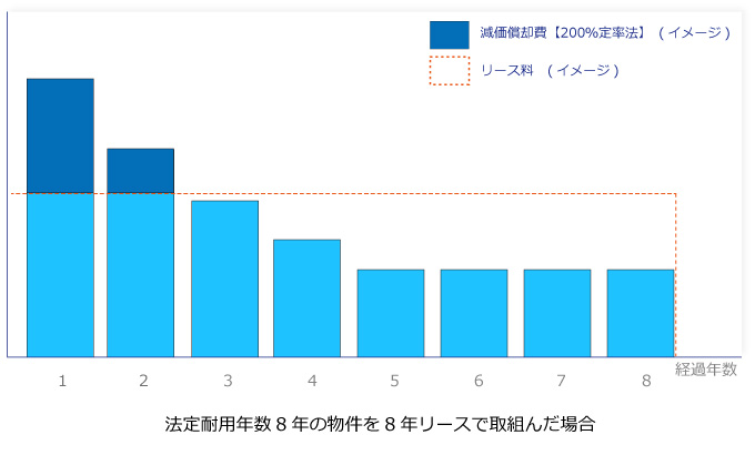 法定耐用年数8年の物件を8年リースで取組みした場合