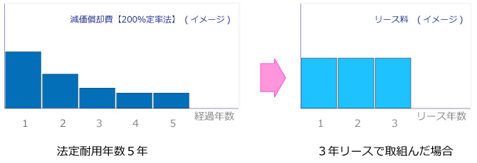 減価償却費（イメージ）／リース料（イメージ）