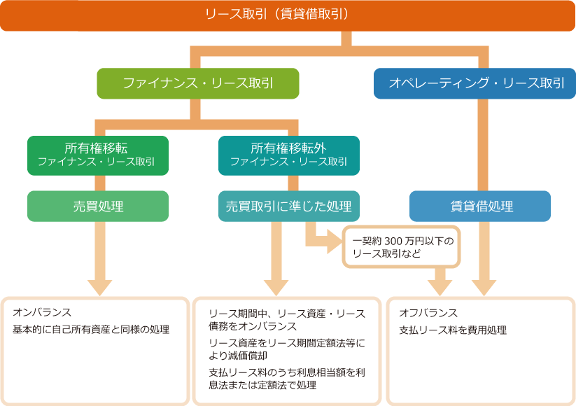 リース取引の分類と会計・税務処理 フロー図