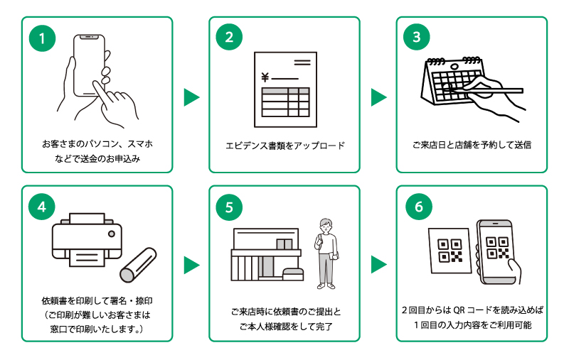 フロー図