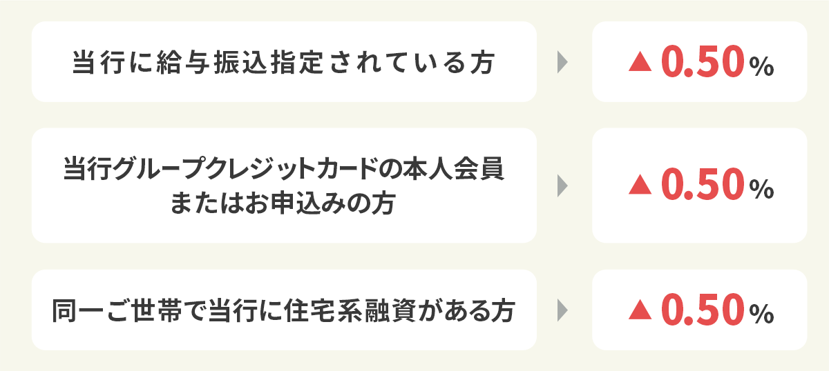 当行に給与振込指定されている方 -0.50%。
当行グループクレジットカードの本人会員またはお申込みの方 -0.50%。
同一ご世帯で当行に住宅系融資がある方 -0.50%。