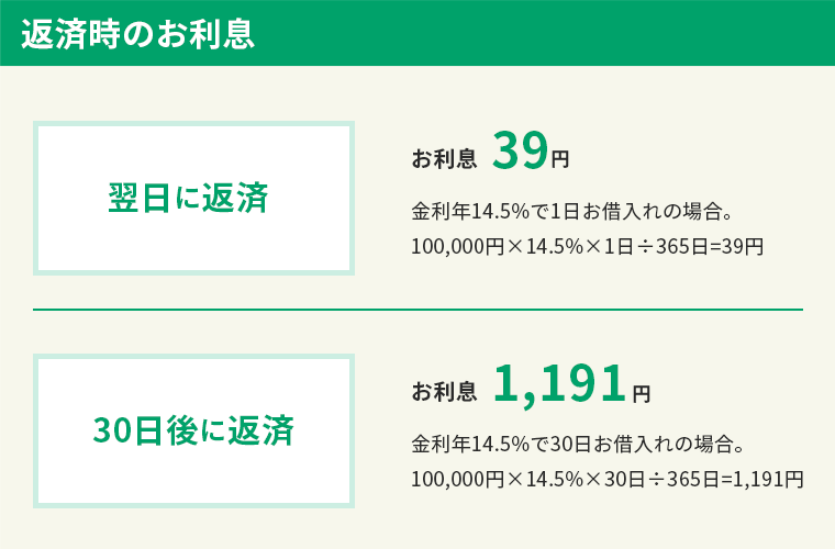 返済時のお利息

翌日に返済
    お利息 39円
    金利年14.5%で1日お借入れの場合。
    100,000円×14.5%×1日÷365日=39円 

30日間後に返済
    お利息 1,191円
    金利年14.5%で30日お借入れの場合。
    100,000円×14.5%×30日÷365日=1,191円 

