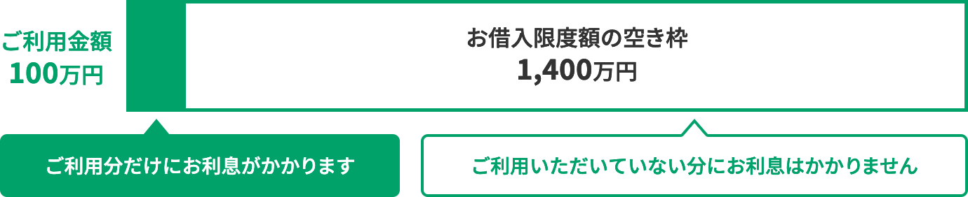 お借入限度額1,500万円の場合の図（ご利用分だけにお利息がかかり、ご利用いただいていない分にお利息はかかりません）