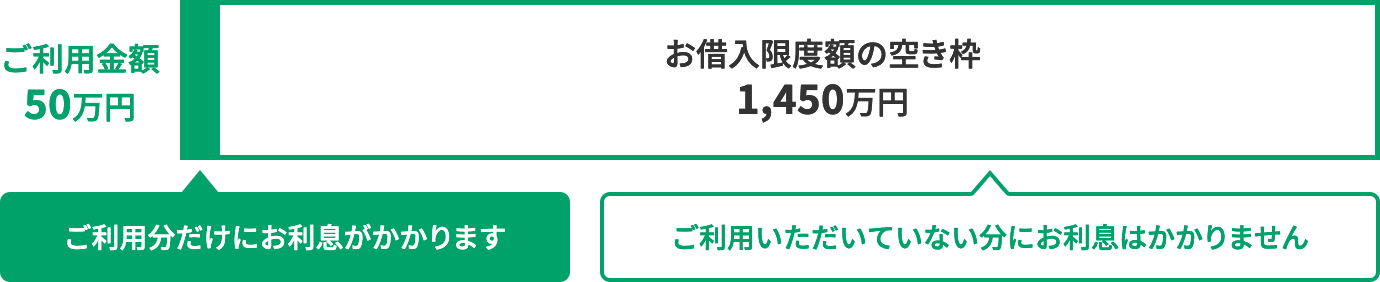 お借入限度額1,500万円の場合の図（ご利用分だけにお利息がかかり、ご利用いただいていない分にお利息はかかりません）