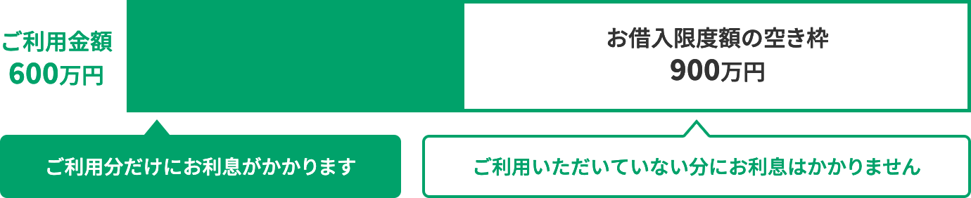 お借入限度額1,500万円の場合の図（ご利用分だけにお利息がかかり、ご利用いただいていない分にお利息はかかりません）