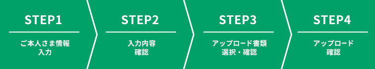 STEP1 ご本人さま情報入力。STEP2 入力内容確認。STEP3 アップロード書類選択・確認。STEP4 アップロード確認
