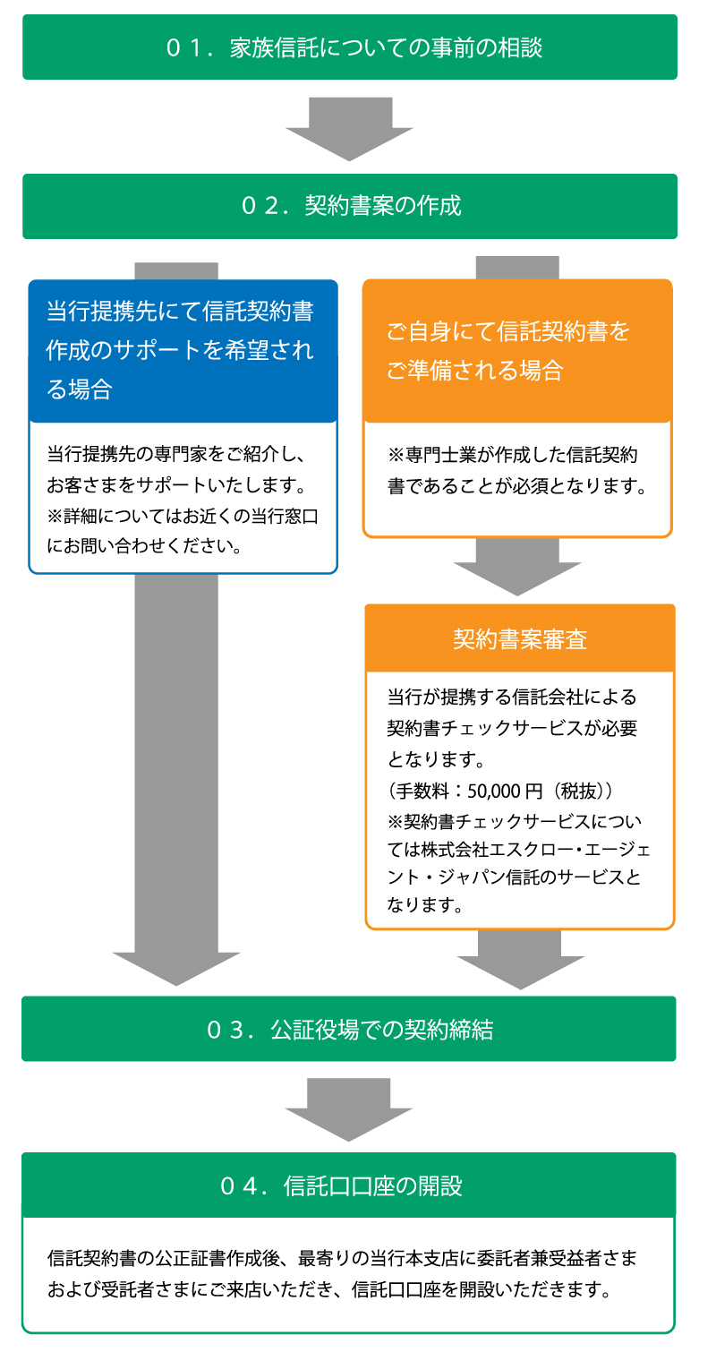 信託口口座開設までの流れ