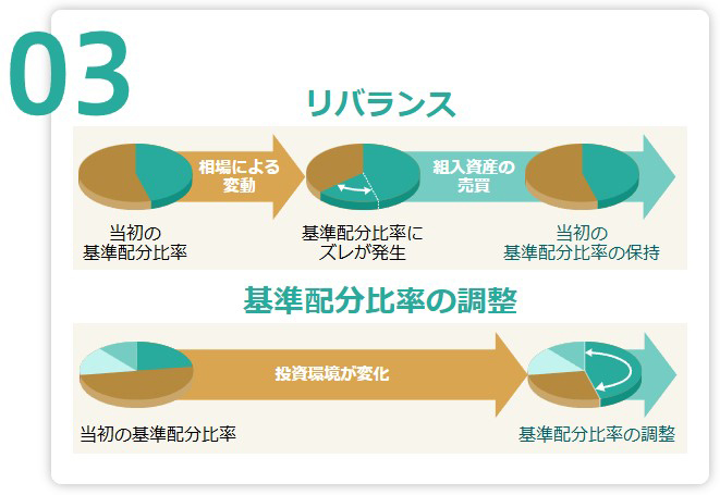 リバランスと基準配分比率の調整
