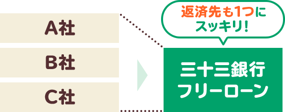 三十三銀行 フリーローン