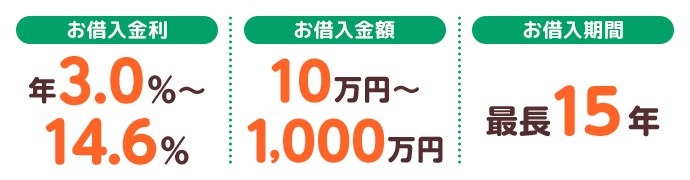 お借入金利年3.0％～14.6％｜お借入金額10万円～1,000万円｜お借入期間最長15年