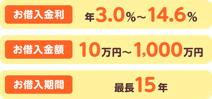 お借入金利年3.0％～14.6％｜お借入金額10万円～1,000万円｜お借入期間最長15年