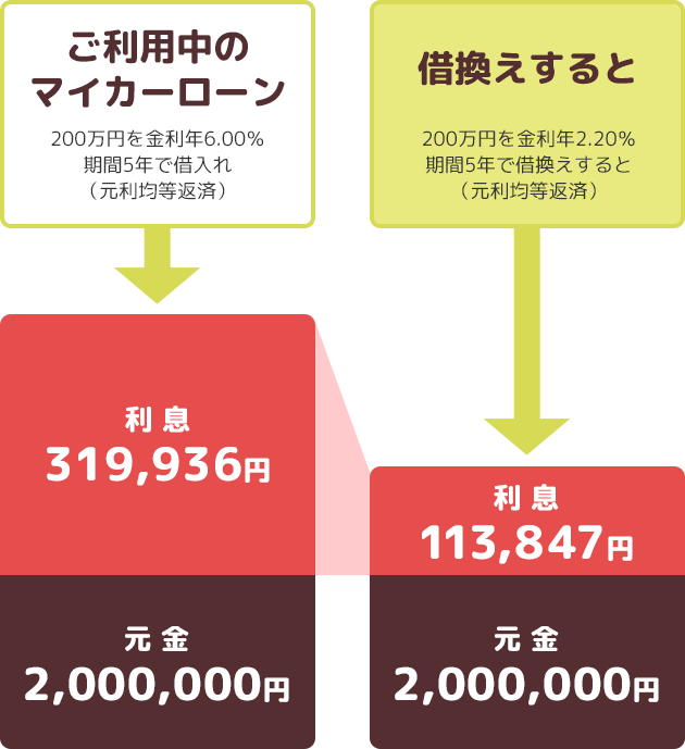 借換でこんなにおトク!