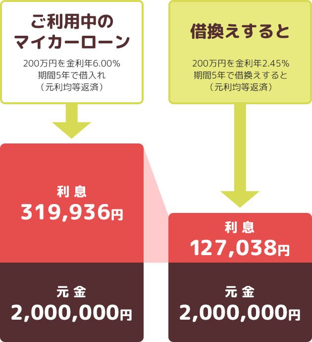 借換えでこんなにおトク！