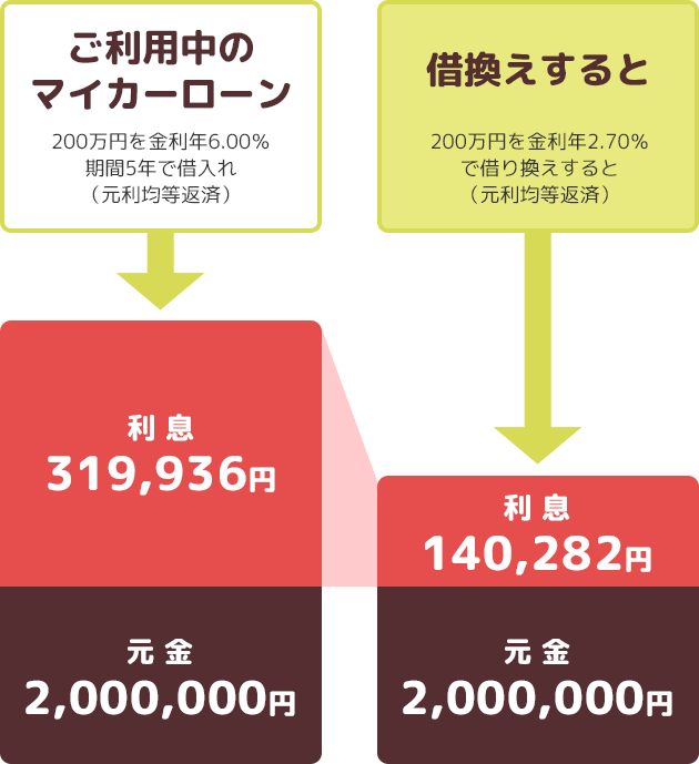 借換えでこんなにおトク！